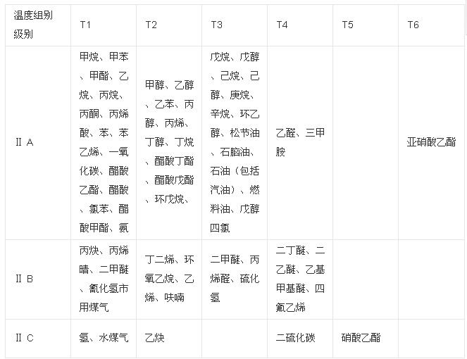 易燃易爆混合物分类