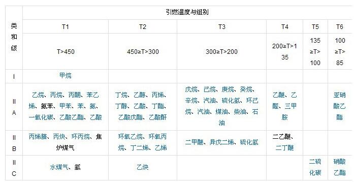 爆炸性气体混合物分类